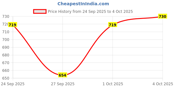 flipkart.com selvia Shirt Pant Co-ords Set selvia Price History Graph from 24 Sep 2025 to 4 Oct 2025