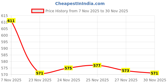 flipkart.com selvia Shirt Pant Co-ords Set selvia Price History Graph from 7 Nov 2025 to 30 Nov 2025