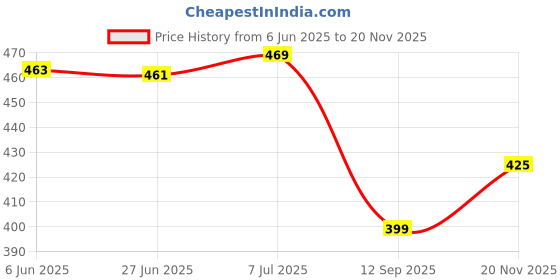 flipkart.com selvia Top Pant Co-ords Set selvia Price History Graph from 6 Jun 2025 to 20 Nov 2025