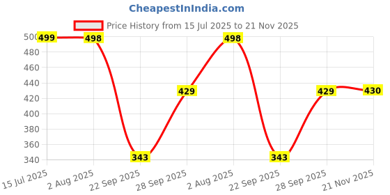 flipkart.com selvia Top Pant Co-ords Set selvia Price History Graph from 15 Jul 2025 to 21 Nov 2025