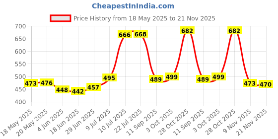 flipkart.com selvia Top Pant Co-ords Set selvia Price History Graph from 18 May 2025 to 21 Nov 2025