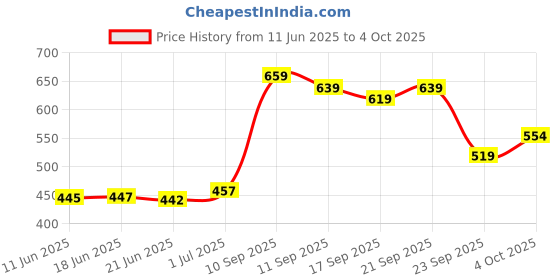 flipkart.com selvia Top Pant Co-ords Set selvia Price History Graph from 11 Jun 2025 to 4 Oct 2025