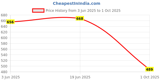 flipkart.com selvia Top Pant Co-ords Set selvia Price History Graph from 3 Jun 2025 to 1 Oct 2025