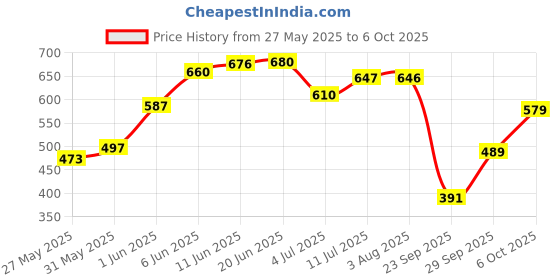 flipkart.com selvia Top Pant Co-ords Set selvia Price History Graph from 27 May 2025 to 6 Oct 2025