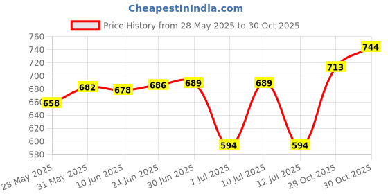 flipkart.com selvia Top Pant Co-ords Set selvia Price History Graph from 28 May 2025 to 30 Oct 2025