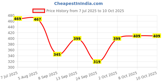 flipkart.com selvia Top Pant Co-ords Set selvia Price History Graph from 7 Jul 2025 to 8 Oct 2025