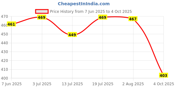 flipkart.com selvia Top Pant Co-ords Set selvia Price History Graph from 7 Jun 2025 to 4 Oct 2025