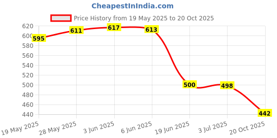 flipkart.com selvia Top Pant Co-ords Set selvia Price History Graph from 19 May 2025 to 20 Oct 2025
