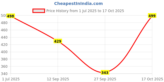 flipkart.com selvia Top Pant Co-ords Set selvia Price History Graph from 1 Jul 2025 to 17 Oct 2025