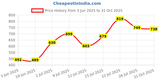 flipkart.com selvia Top Pant Co-ords Set selvia Price History Graph from 3 Jun 2025 to 31 Oct 2025