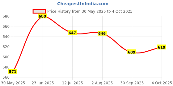 flipkart.com selvia Top Pant Co-ords Set selvia Price History Graph from 30 May 2025 to 4 Oct 2025