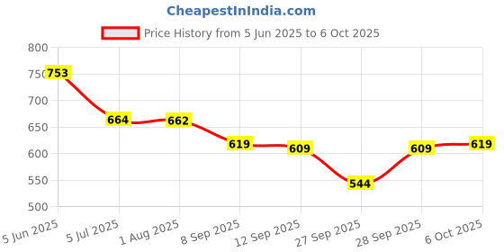 flipkart.com selvia Top Pant Co-ords Set selvia Price History Graph from 5 Jun 2025 to 6 Oct 2025