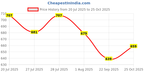 flipkart.com selvia Top Pant Co-ords Set selvia Price History Graph from 20 Jul 2025 to 25 Oct 2025