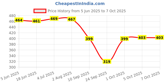 flipkart.com selvia Top Pant Co-ords Set selvia Price History Graph from 5 Jun 2025 to 7 Oct 2025
