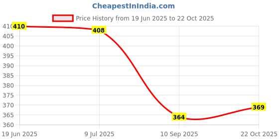 flipkart.com selvia Top Pant Co-ords Set selvia Price History Graph from 19 Jun 2025 to 22 Oct 2025