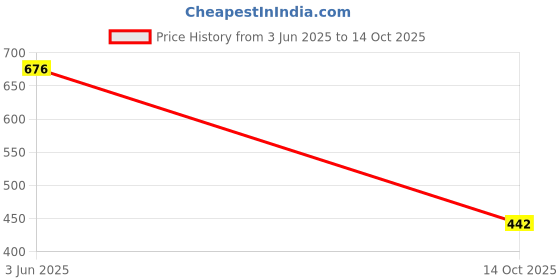 flipkart.com selvia Top Pant Co-ords Set selvia Price History Graph from 3 Jun 2025 to 14 Oct 2025