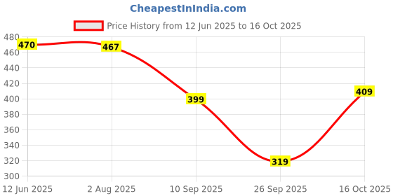 flipkart.com selvia Top Pant Co-ords Set selvia Price History Graph from 12 Jun 2025 to 16 Oct 2025