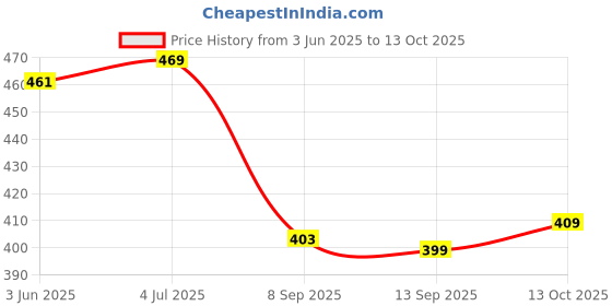 flipkart.com selvia Top Pant Co-ords Set selvia Price History Graph from 3 Jun 2025 to 13 Oct 2025
