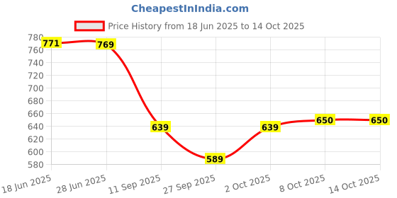 flipkart.com selvia Top Pant Co-ords Set selvia Price History Graph from 18 Jun 2025 to 13 Oct 2025