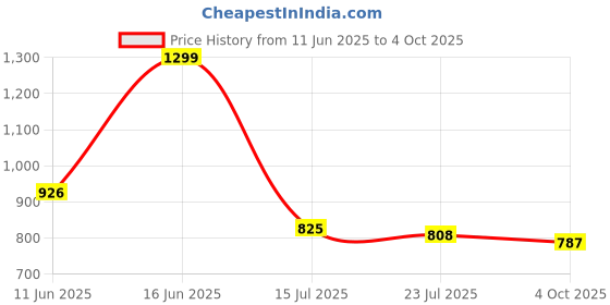 flipkart.com selvia Top Pant Co-ords Set selvia Price History Graph from 11 Jun 2025 to 4 Oct 2025