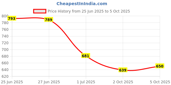 flipkart.com selvia Top Pant Co-ords Set selvia Price History Graph from 25 Jun 2025 to 5 Oct 2025