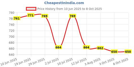 flipkart.com selvia Top Pant Co-ords Set selvia Price History Graph from 10 Jun 2025 to 8 Oct 2025