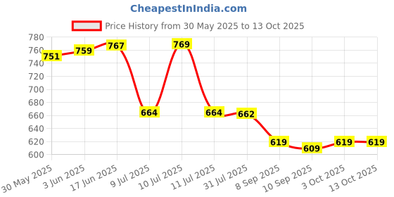 flipkart.com selvia Top Pant Co-ords Set selvia Price History Graph from 30 May 2025 to 13 Oct 2025