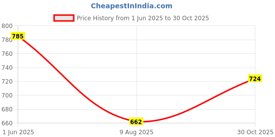flipkart.com selvia Top Pant Co-ords Set selvia Price History Graph from 1 Jun 2025 to 30 Oct 2025