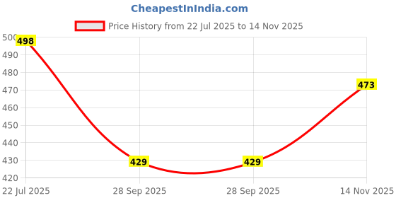 flipkart.com selvia Top Pant Co-ords Set selvia Price History Graph from 22 Jul 2025 to 14 Nov 2025