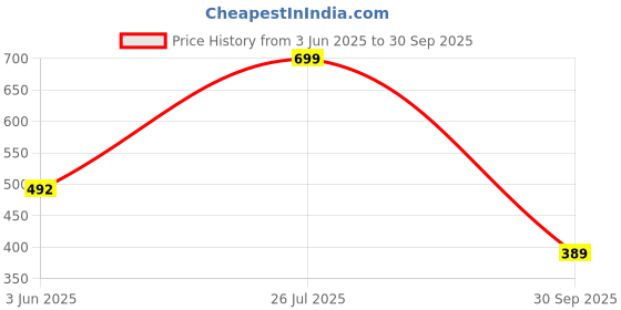 flipkart.com selvia Top Pant Co-ords Set selvia Price History Graph from 3 Jun 2025 to 30 Sep 2025