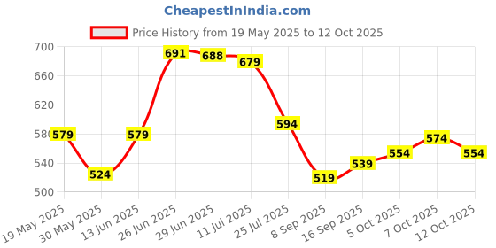 flipkart.com selvia Top Pant Co-ords Set selvia Price History Graph from 19 May 2025 to 12 Oct 2025
