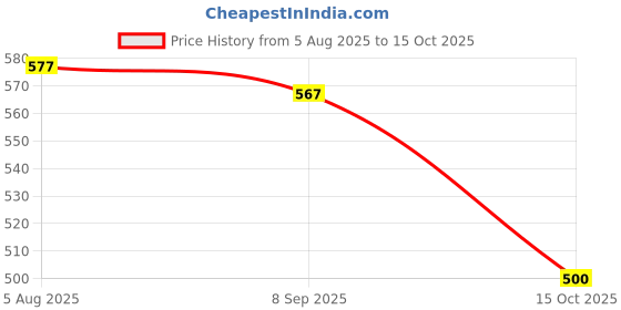 flipkart.com selvia Top Pant Co-ords Set selvia Price History Graph from 5 Aug 2025 to 15 Oct 2025