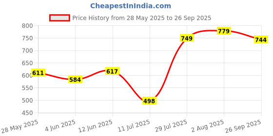 flipkart.com selvia Top Pant Co-ords Set selvia Price History Graph from 28 May 2025 to 26 Sep 2025