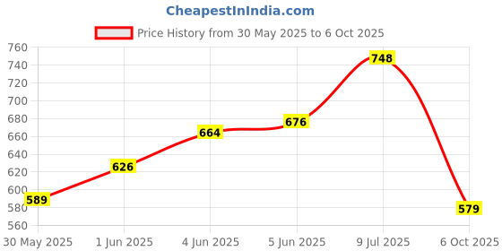 flipkart.com selvia Top Pant Co-ords Set selvia Price History Graph from 30 May 2025 to 6 Oct 2025