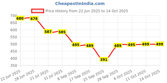 flipkart.com selvia Top Pant Co-ords Set selvia Price History Graph from 22 Jun 2025 to 13 Oct 2025