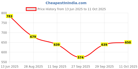 flipkart.com selvia Top Pant Co-ords Set selvia Price History Graph from 13 Jun 2025 to 11 Oct 2025