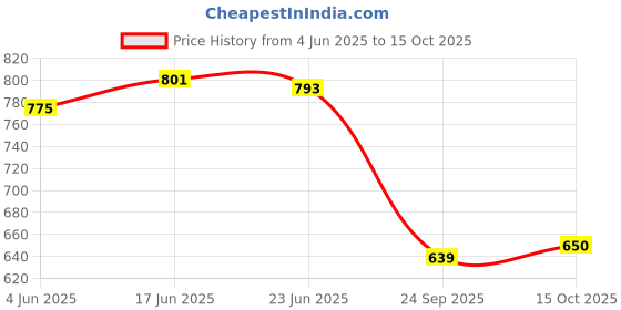 flipkart.com selvia Top Pant Co-ords Set selvia Price History Graph from 4 Jun 2025 to 15 Oct 2025