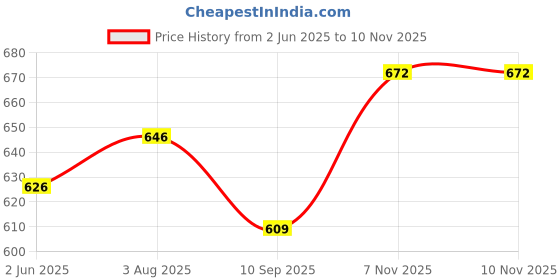 flipkart.com selvia Top Pant Co-ords Set selvia Price History Graph from 2 Jun 2025 to 10 Nov 2025