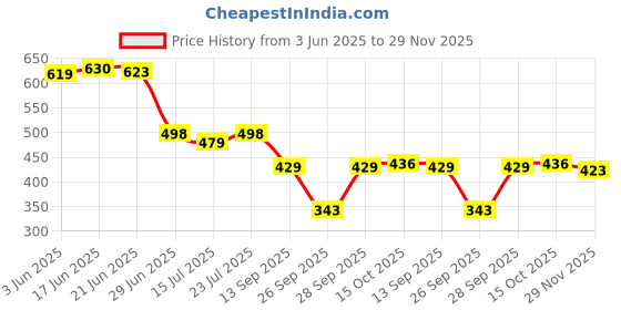 flipkart.com selvia Top Pant Co-ords Set selvia Price History Graph from 3 Jun 2025 to 29 Nov 2025