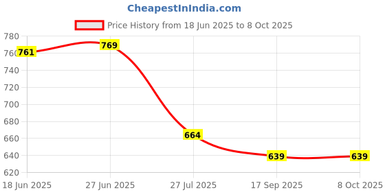 flipkart.com selvia Top Pant Co-ords Set selvia Price History Graph from 18 Jun 2025 to 7 Oct 2025