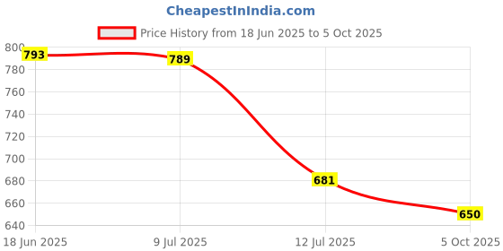 flipkart.com selvia Top Pant Co-ords Set selvia Price History Graph from 18 Jun 2025 to 5 Oct 2025