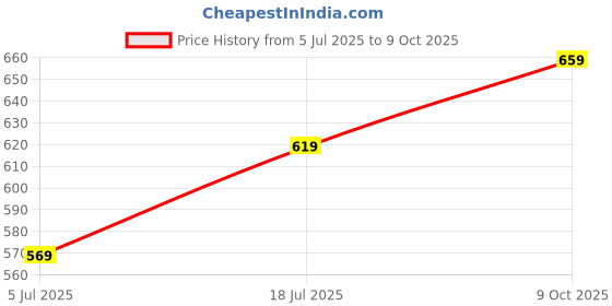 flipkart.com selvia Top Pant Co-ords Set selvia Price History Graph from 5 Jul 2025 to 9 Oct 2025