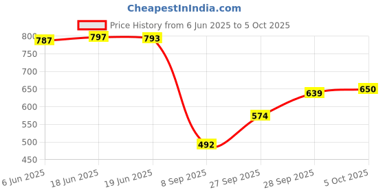 flipkart.com selvia Top Pant Co-ords Set selvia Price History Graph from 6 Jun 2025 to 5 Oct 2025