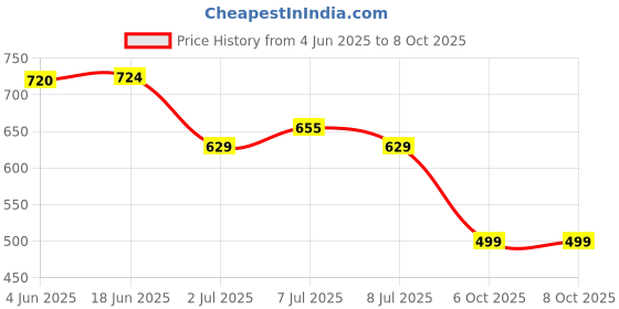 flipkart.com selvia Top Pant Co-ords Set selvia Price History Graph from 4 Jun 2025 to 8 Oct 2025