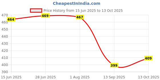 flipkart.com selvia Top Pant Co-ords Set selvia Price History Graph from 15 Jun 2025 to 13 Oct 2025