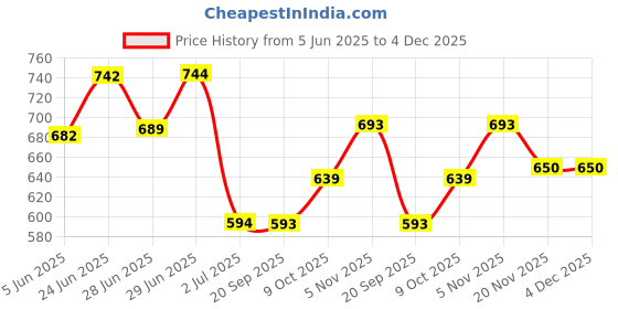 flipkart.com selvia Top Pant Co-ords Set selvia Price History Graph from 5 Jun 2025 to 4 Dec 2025