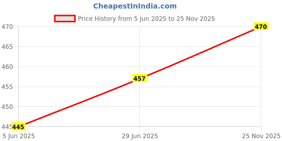 flipkart.com selvia Top Pant Co-ords Set selvia Price History Graph from 5 Jun 2025 to 25 Nov 2025