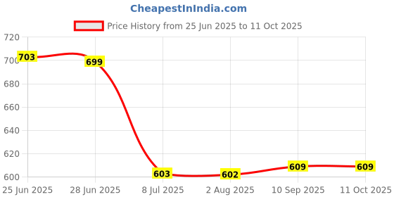 flipkart.com selvia Top Pant Co-ords Set selvia Price History Graph from 25 Jun 2025 to 11 Oct 2025