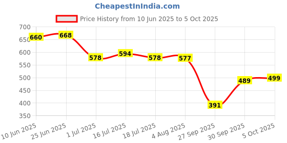 flipkart.com selvia Top Pant Co-ords Set selvia Price History Graph from 10 Jun 2025 to 5 Oct 2025