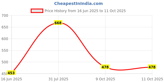 flipkart.com selvia Top Pant Co-ords Set selvia Price History Graph from 16 Jun 2025 to 9 Oct 2025